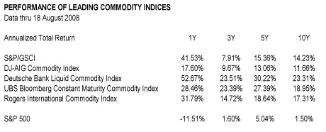 Commodity Performance